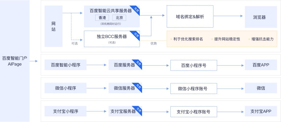 无忧云建站系统