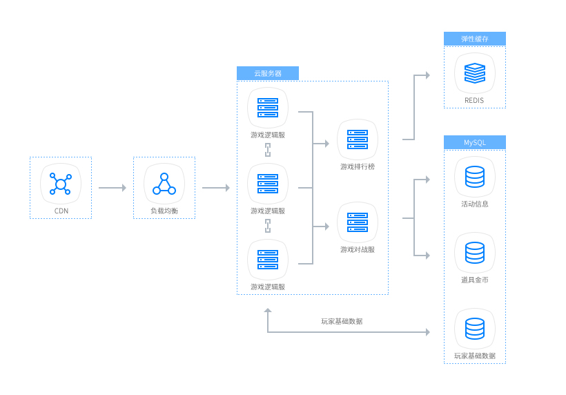 基于无忧云云服务器和云数据库MySQL，实现高可用的弹性扩容伸缩性能
